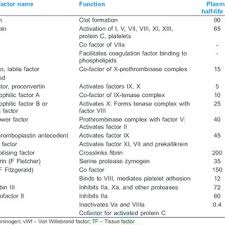 Classification Of Coagulation Factors Download Table