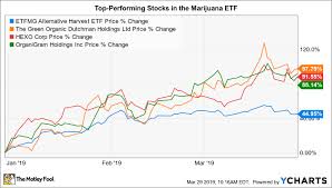 the 3 top performing stocks in marijuanas biggest etf the