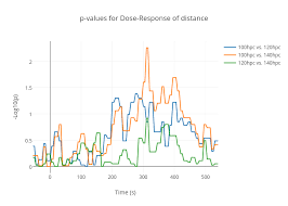 P Values For Dose Response Of Distance Scatter Chart Made