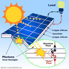 Setup of the solar powered system. What Is A Solar Panel How Does A Solar Panel Work