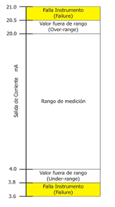 Only extended range mode for measuring range 4 ma namur. Namur Great Ltda