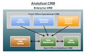 Analytical Crm Definition Applications Crm Marketing System Sales And Marketing