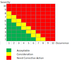 Expertise matrix for cross coaching employees. Fmea Rpn Risk Priority Number Calculation And Evaluation Iqasystem