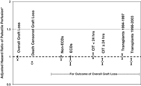 Are We Frozen In Time Analysis Of The Utilization And Efficacy Of Pulsatile Perfusion In Renal Transplantation Schold 2005 American Journal Of Transplantation Wiley Online Library Please use google chrome or internet explorer 11. renal transplantation