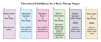 From crowdsourcing to music streaming, the way of doing business in the music industry is. Becoming A Music Therapist Working In Music Therapy A Career In Music Therapy American Music Therapy Association Amta