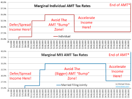 evaluating amt exposure strategies to minimize amt