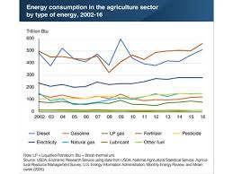 us energy consumption in agriculture increased in 2016