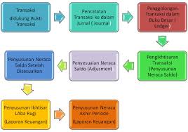 Siklus akuntansi pengertian tahapan contoh soal dan penyelesaiannya siklus akuntansi accounting cycle proses dan contoh. Software Akuntansi Siklus Akuntansi Pada Jenis Perusahaan Jasa