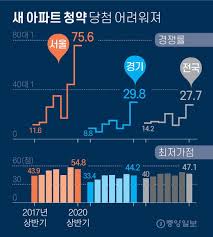 We did not find results for: 75 1 ëš«ì–´ì•¼ ì„œìš¸ ì•„íŒŒíŠ¸ ë‹¹ì²¨ëœë‹¤ 3ë…„ìƒˆ ì²­ì•½ ê²½ìŸë¥  7ë°° ì¤'ì•™ì¼ë³´