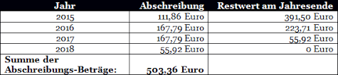 Bei der betriebsgewöhnlichen nutzungsdauer handelt es sich. Arbeitszimmer Ermittlung Und Dokumentation Der Kosten