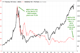 These 5 Charts Say The Nasdaqs Surge Is Different This Time