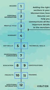 Seven essential skills for microservices developers. Microservices Java Resume 2021 Guide With 10 Resume Examples