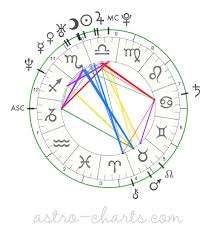 Astro Beak The Vma Stars Birth Charts