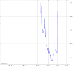 Weekend Unlmtd Inc Stock Chart Yolo