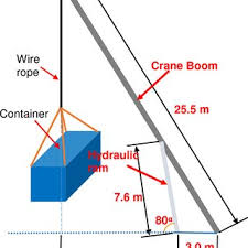 Personel terlatih / bersertifikasi serta bertanggung jawab terkait metode pengikatan. Pdf Forensic Investigation On Crane Accidents