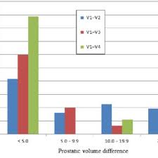 Chart Showing Difference In Prostate Volume Measured At
