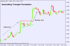 Forex Ascending Triangle Chart Pattern