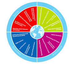 Introduction To The Worldview Dimension Of Gaia Education S Course In Design For Sustainability By Gaia Education Medium