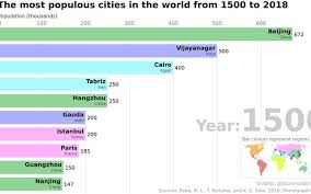 Bar Chart Race The Most Populous Cities In The World