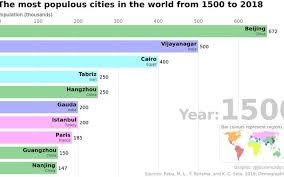 bar chart race the most populous cities in the world