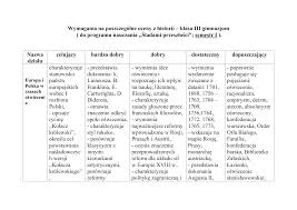 Artykułów henrykowskich, zaprzysięganych przez wszystkich nowo wybieranych królów polskich. Wymagania Klasa Iii Historia