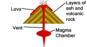This means they have erupted recently or they might erupt. Facts About Volcanoes Science With Kids Com