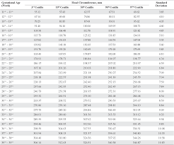 Pdf Gender Specific Reference Charts Of Fetal Head