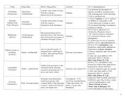 Pharmacology Tables Nursing Student Pharm Help