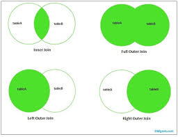 The following query selects productid, productname, categoryname and supplier from the products, categories and suppliers tables Different Vertica Join Types And Examples Dwgeek Com