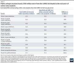 Current students can apply for emergency aid each semester using edquity. A Better Formula For Higher Education S Federal Coronavirus Funding Center For American Progress
