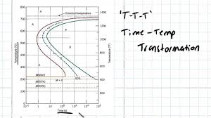 Ttt Diagram Example Engineering Materials Youtube