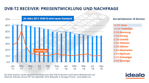Möglicherweise ist der aktivierungslink bereits abgelaufen oder es gibt gerade technische probleme. Dvb T2 Hd Receiver Antenne Fernseher Kosten Audio Video Foto Bild