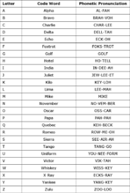 The Nato Phonetic Alphabet What It Is And How To Use It