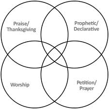 The beautiful lyrics, 'i come before you today and there's just one thing that i want to say. Crucis The Four Song Categories In Worship