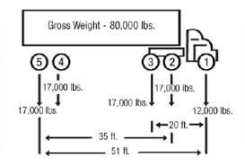 Truck assembly lubricants international products corporation. Bridge Formula Weights Fhwa Freight Management And Operations