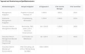 Muster vertrag interim manager und unternehmen manatnet vertragsmuster berater interim manager freelance vertrag ifellow Https Www Bvmw De Fileadmin User Upload Inserat 348 2019 05 Fa Management Auf Zeit Pdf
