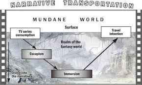 Maybe you would like to learn more about one of these? Narrative Transportation And Travel The Mediating Role Of Escapism And Immersion Sciencedirect
