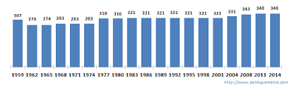 Nombre de senateur au cameroun. Graphique Sur L Evolution Du Nombre De Senateurs Politiquemania