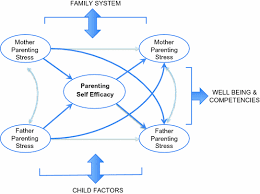 I mean, you're an adult, not a child. Parenting Stress And Parental Efficacy Springerlink