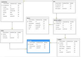 Where databases are more complex they are often developed using formal design. Database Adalah Jenis Manfaat Fungsi Konsep Struktur