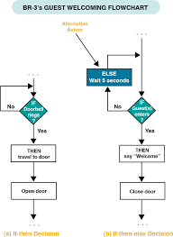 pseudocode and flowcharting rsvp rsvp robot scenario