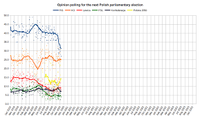 Opinion Polling For The Next Polish Parliamentary Election Wikipedia