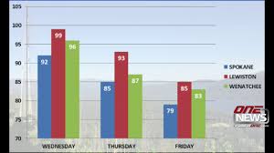 Air Quality To Improve Across The State Columbia Basin