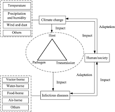 From humans to humans, from animals to humans and since climate change is expected to cause an increase in food scarcity, more people in africa. Impact Of Climate Change On Human Infectious Diseases Empirical Evidence And Human Adaptation Sciencedirect