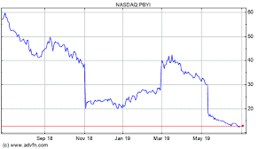 Puma Biotechnology Inc Pbyi Stock Price Faubettninla Ga