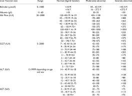 Image result for Liver Function Test