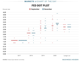 Heres The New Fed Dot Plot Business Insider