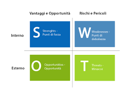 Analisi Swot Definizione Ed Esempi Inside Marketing