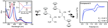 Synthesis Characterization Redox And Hg2 Optical Ion Sensing Properties Of Ferrocenyl Containing Maleo And Fumaronitrile Derivatives Ideal para utilizar como calendario escolar, calendario de iglesia, planificador personal, referencia de horario, etc. canadian science publishing