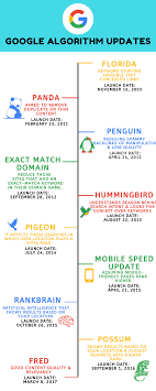 Google Algorithm Updates Algorithm Marketing Topics History Of Google